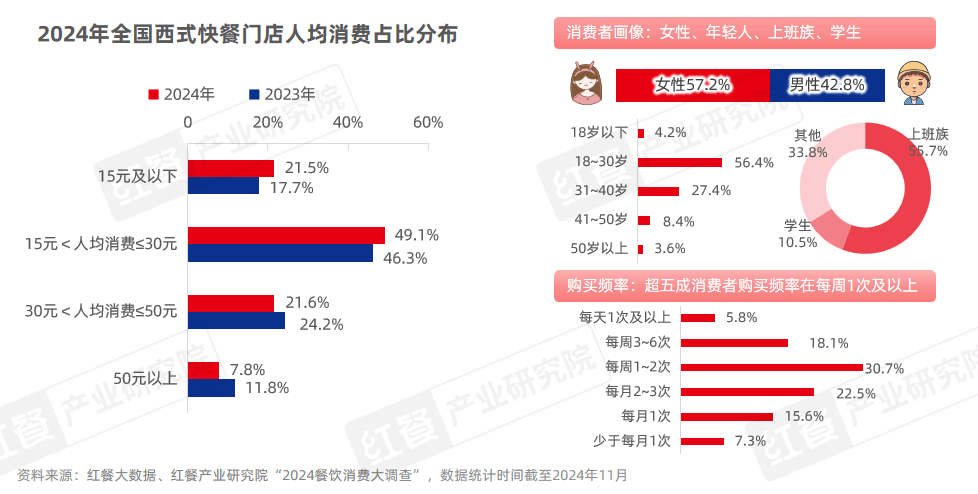 《西式快餐趋势洞察报告2024》发布：市场规模直指3,000亿元，产品创新维度升级