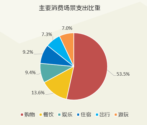 购物,餐饮,娱乐为主要消费场景