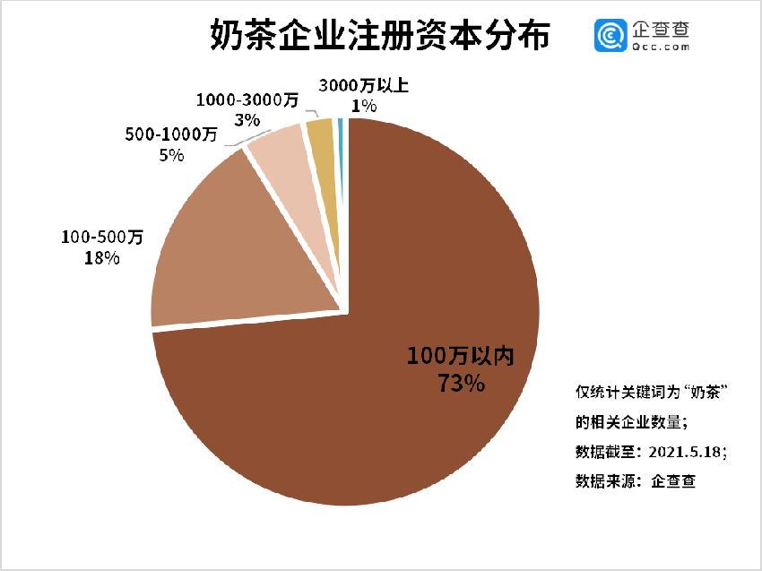 前4月我国新增2 84万家奶茶相关企业奶茶真的是一门好生意吗